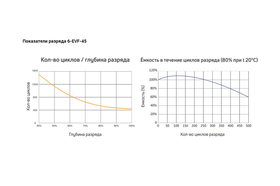 Тяговый аккумулятор RuTrike 6-EVF-45