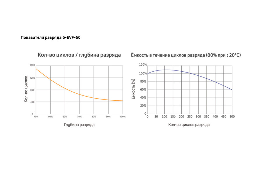 Тяговый аккумулятор RuTrike  6-EVF-60
