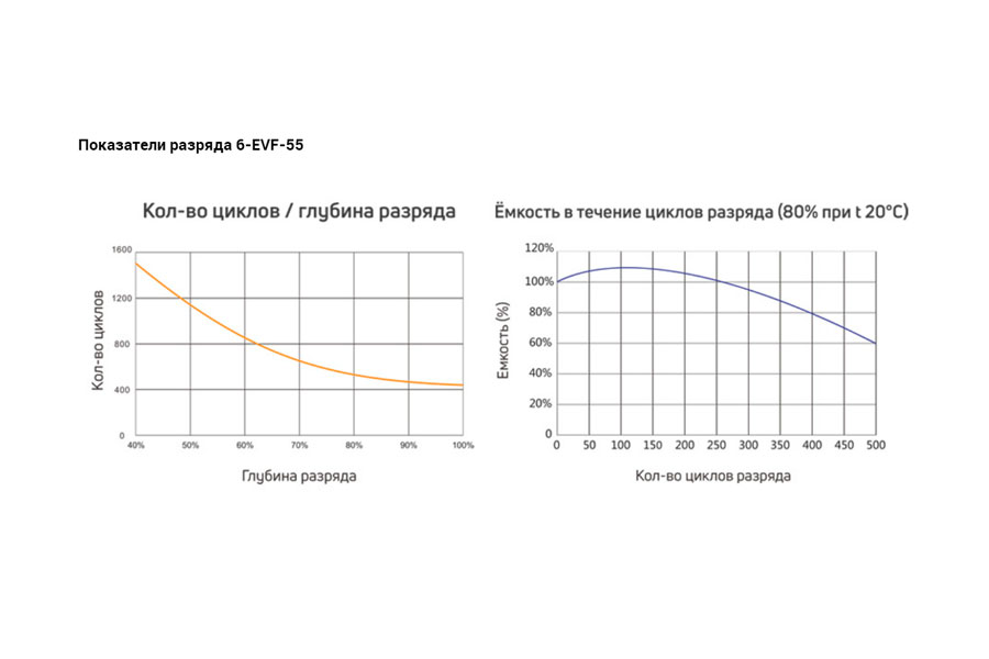 Тяговый аккумулятор RuTrike 6-EVF-55